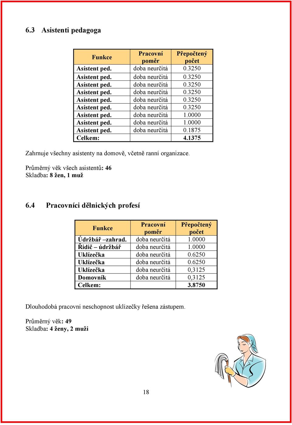 Průměrný věk všech asistentů: 46 Skladba: 8 žen, 1 muž 6.4 Pracovníci dělnických profesí Funkce Pracovní Přepočtený poměr počet Údržbář zahrad. doba neurčitá 1.0000 Řidič údržbář doba neurčitá 1.