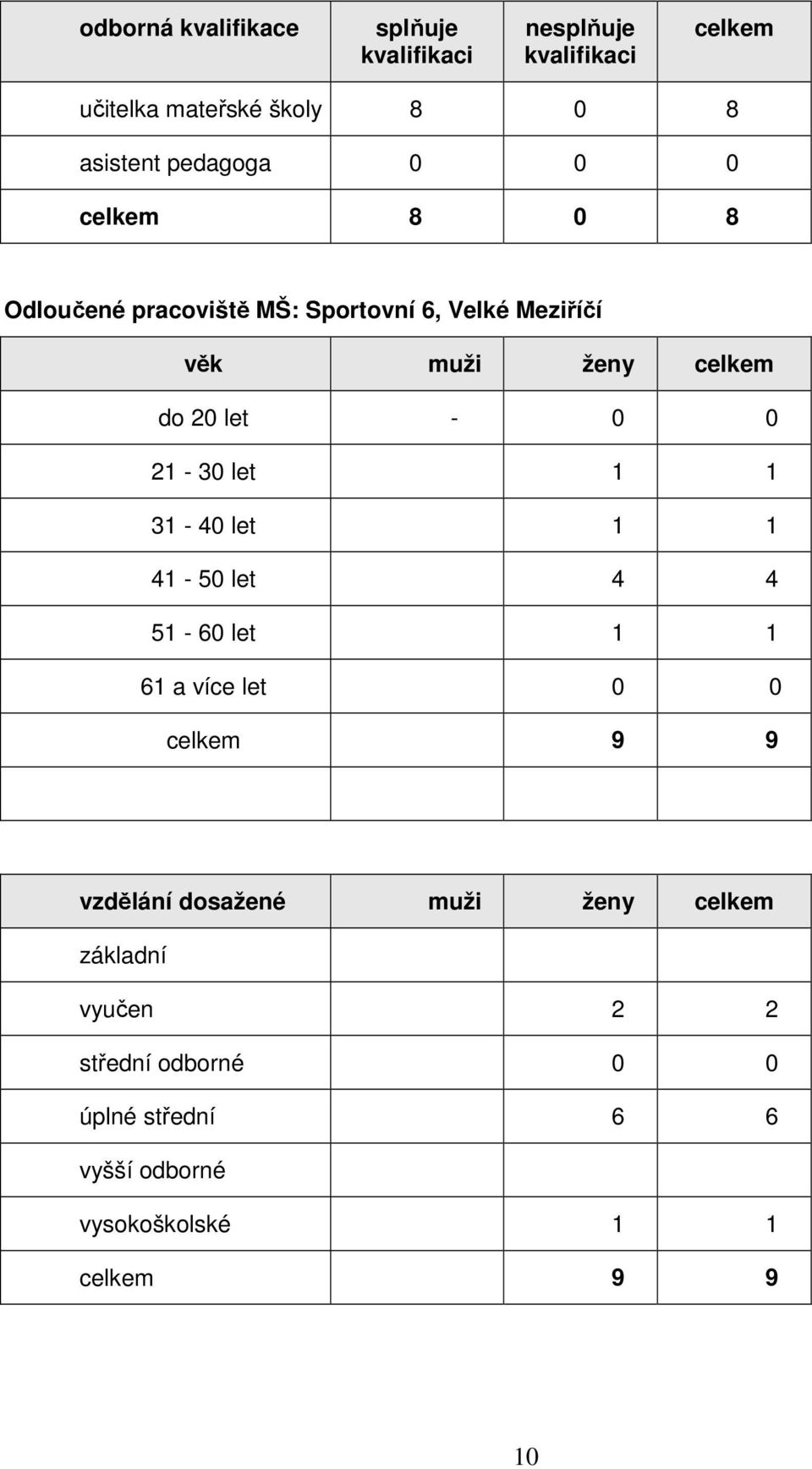 21-3 let 1 1 31-4 let 1 1 41-5 let 4 4 51-6 let 1 1 61 a více let celkem 9 9 vzdělání dosažené muži ženy