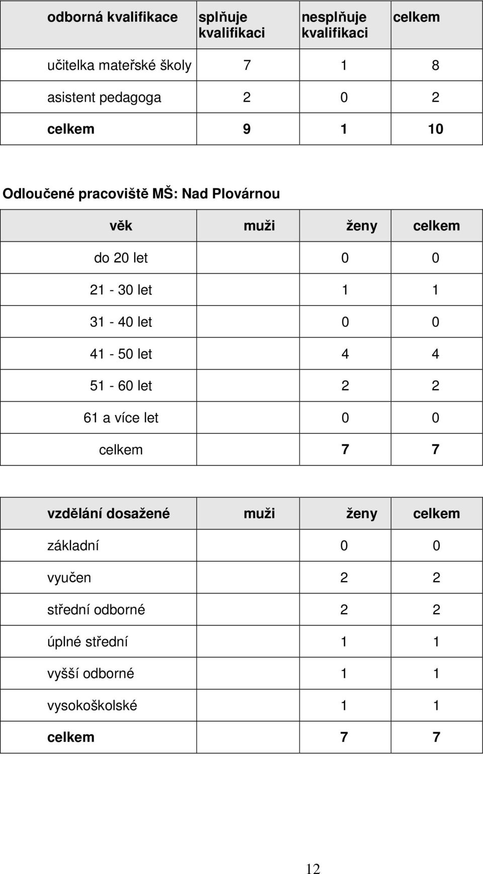 21-3 let 1 1 31-4 let 41-5 let 4 4 51-6 let 2 2 61 a více let celkem 7 7 vzdělání dosažené muži ženy