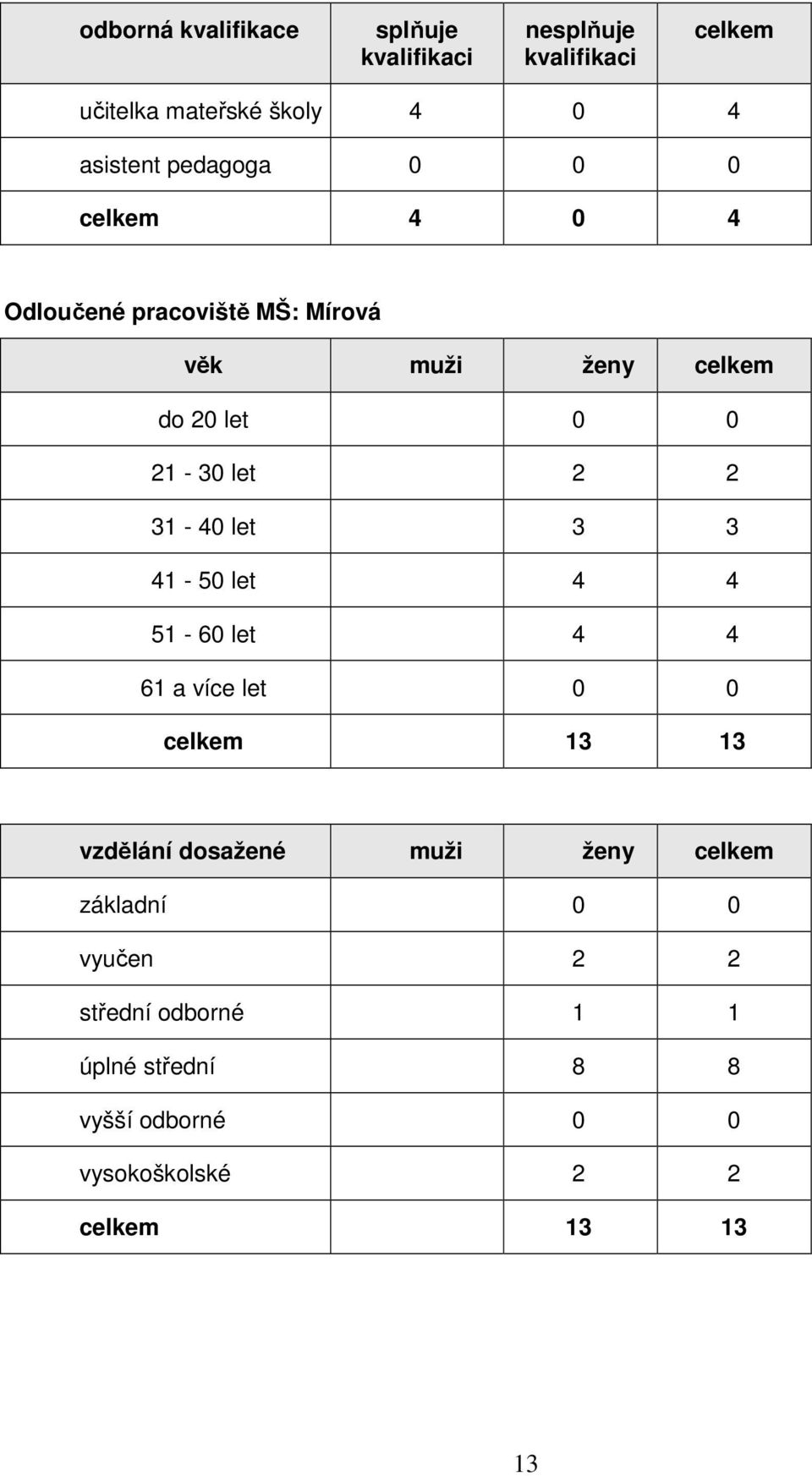 2 31-4 let 3 3 41-5 let 4 4 51-6 let 4 4 61 a více let celkem 13 13 vzdělání dosažené muži ženy