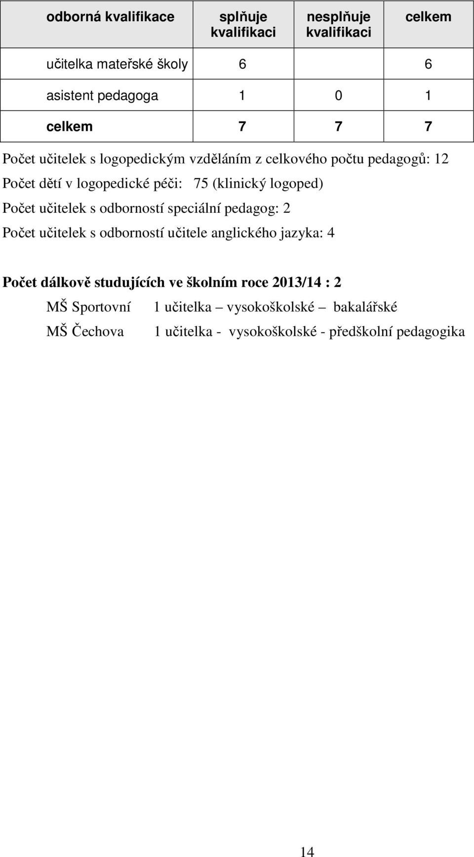 učitelek s odborností speciální pedagog: 2 Počet učitelek s odborností učitele anglického jazyka: 4 Počet dálkově studujících ve