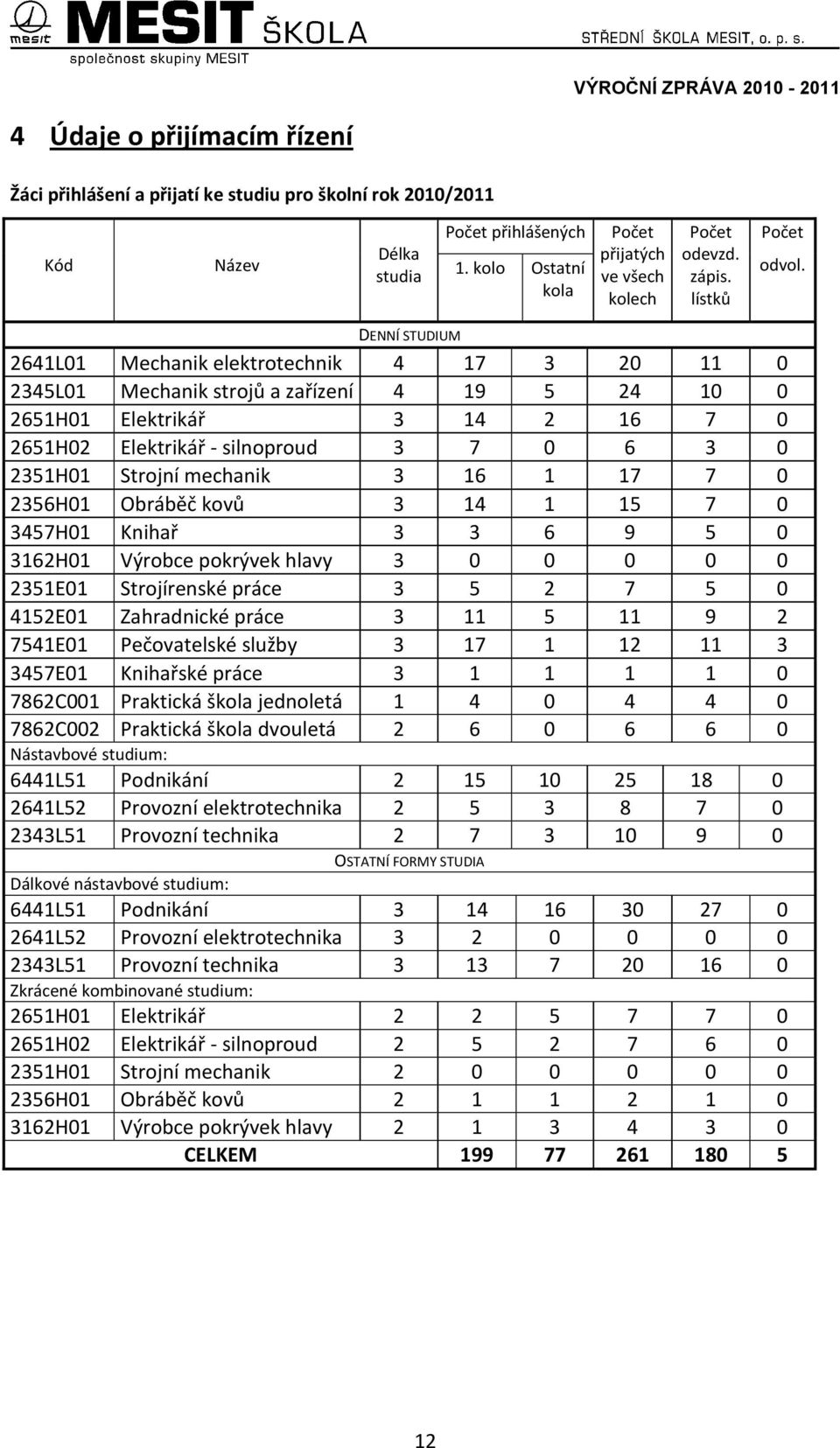 DENNÍ STUDIUM 2641L01 Mechanik elektrotechnik 4 17 3 20 11 0 2345L01 Mechanik strojů a zařízení 4 19 5 24 10 0 2651H01 Elektrikář 3 14 2 16 7 0 2651H02 Elektrikář - silnoproud 3 7 0 6 3 0 2351H01