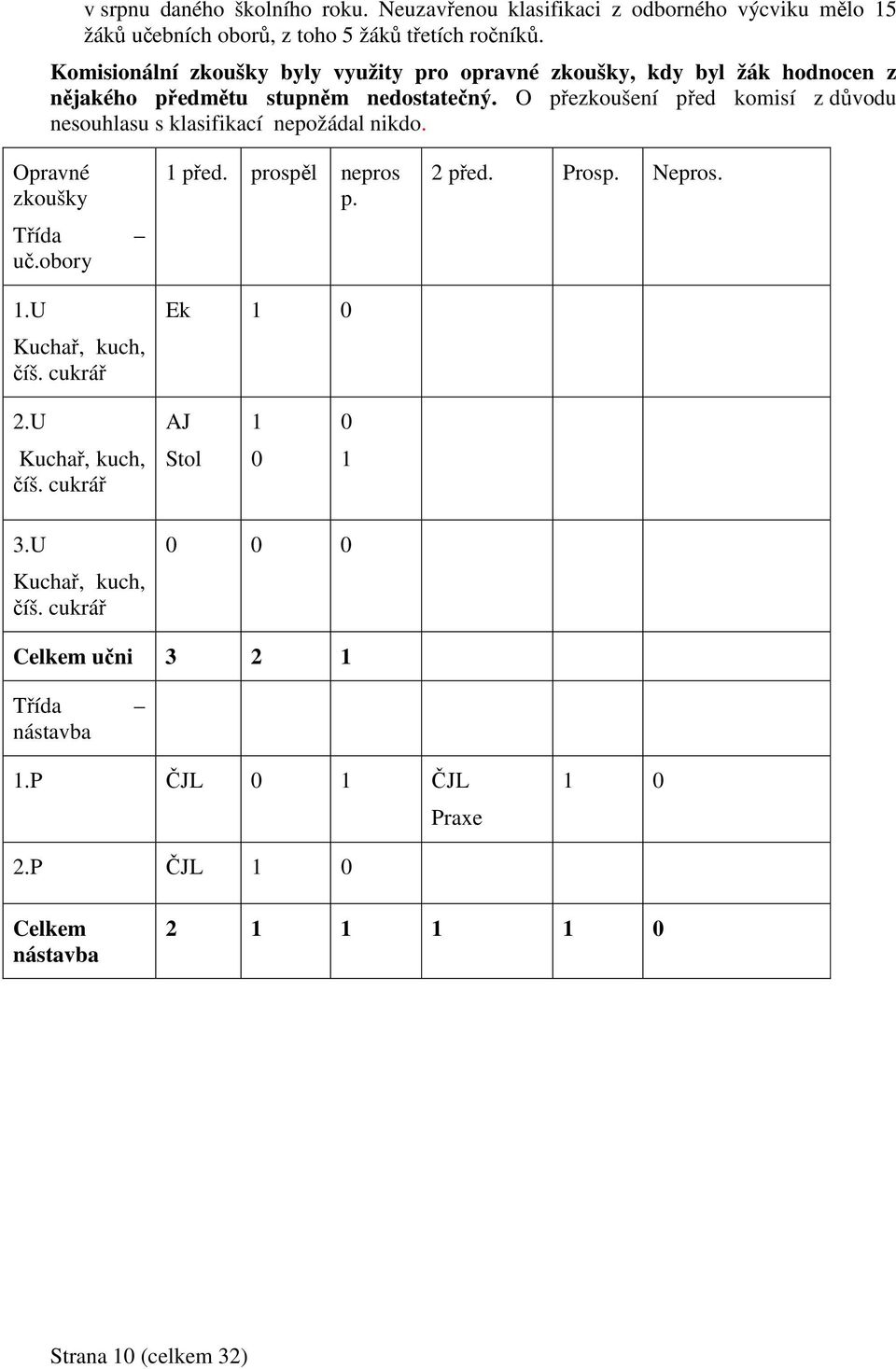 O přezkoušení před komisí z důvodu nesouhlasu s klasifikací nepožádal nikdo. Opravné zkoušky Třída uč.obory 1.U Kuchař, kuch, číš. cukrář 1 před.