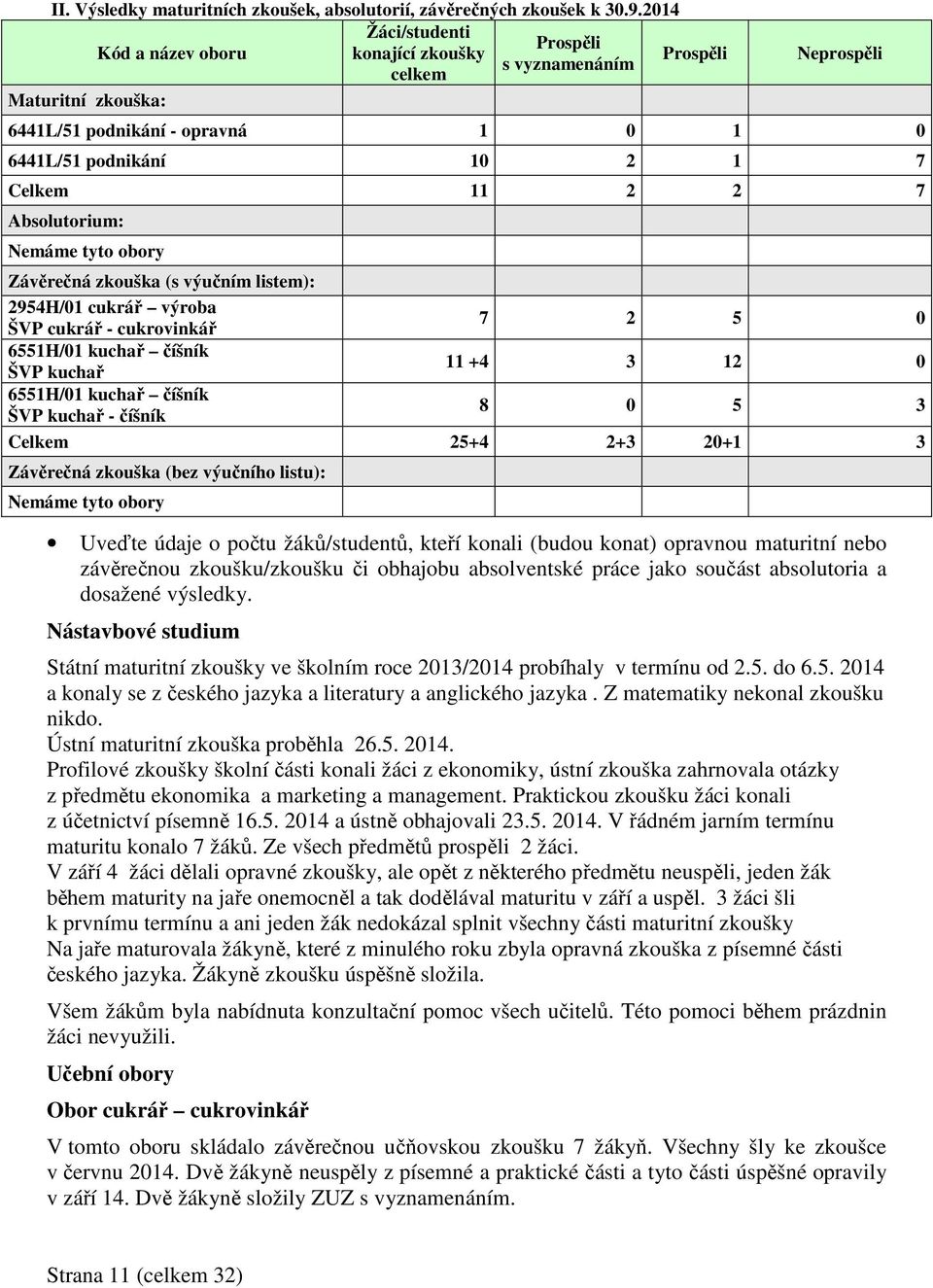 2 2 7 Absolutorium: Nemáme tyto obory Závěrečná zkouška (s výučním listem): 2954H/01 cukrář výroba ŠVP cukrář - cukrovinkář 7 2 5 0 6551H/01 kuchař číšník ŠVP kuchař 11 +4 3 12 0 6551H/01 kuchař