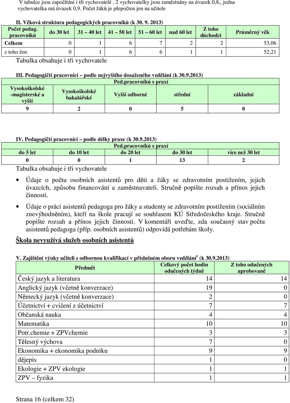 Z toho do 30 let 31 40 let 41 50 let 51 60 let nad 60 let Průměrný věk pracovníků důchodci Celkem 0 1 6 7 2 2 53,06 z toho žen 0 1 6 6 1 1 52,21 Tabulka obsahuje i tři vychovatele III.