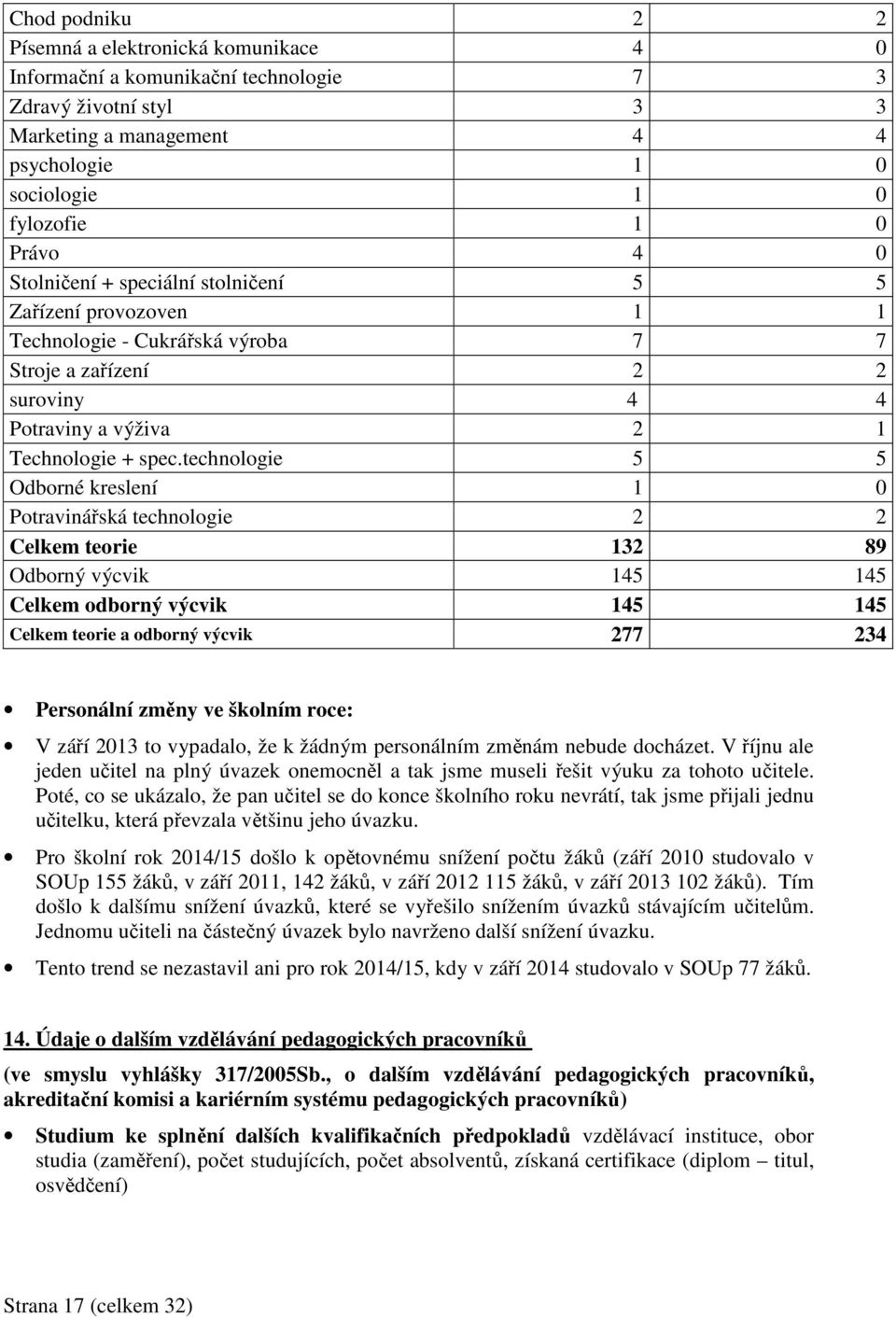 technologie 5 5 Odborné kreslení 1 0 Potravinářská technologie 2 2 Celkem teorie 132 89 Odborný výcvik 145 145 Celkem odborný výcvik 145 145 Celkem teorie a odborný výcvik 277 234 Personální změny ve