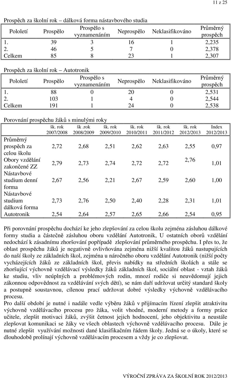 103 1 4 0 2,544 Celkem 191 1 24 0 2,538 Porovnání prospěchu žáků s minulými roky Průměrný prospěch za celou školu Obory vzdělání zakončené ZZ Nástavbové studium denní Nástavbové studium dálková šk.