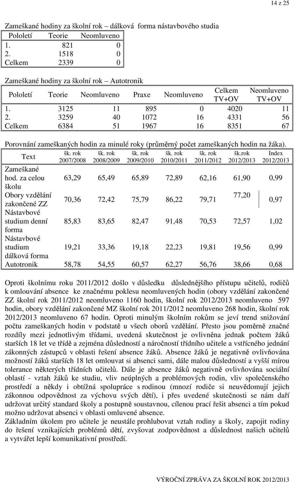 3259 40 1072 16 4331 56 Celkem 6384 51 1967 16 8351 67 Porovnání zameškaných hodin za minulé roky (průměrný počet zameškaných hodin na žáka). Text Zameškané hod.