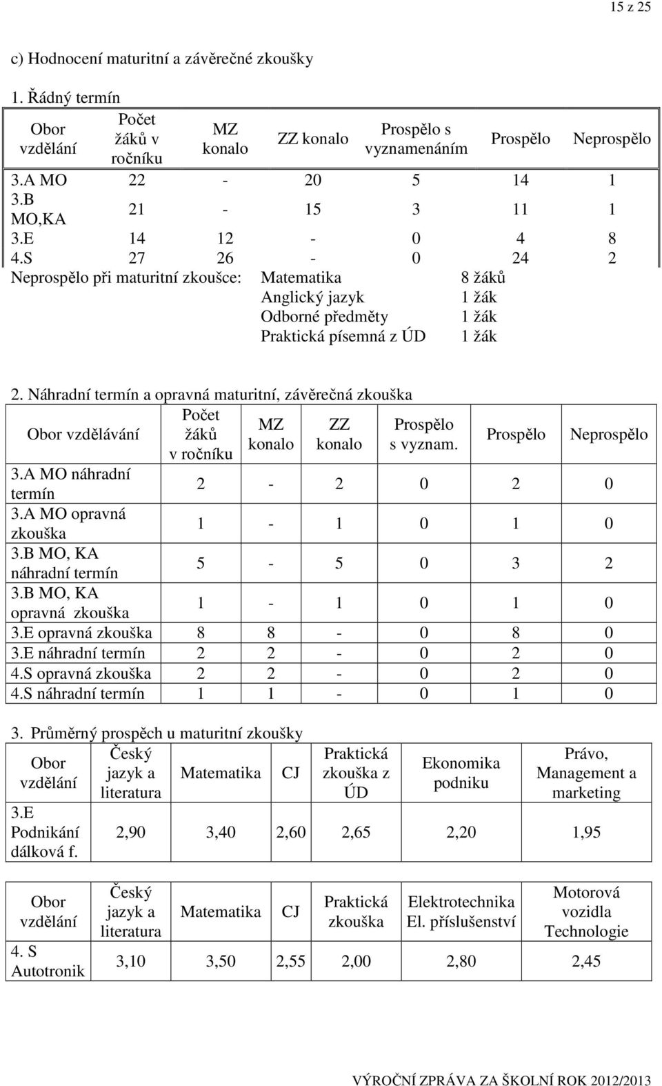 Náhradní termín a opravná maturitní, závěrečná zkouška Obor vzdělávání Počet MZ ZZ Prospělo žáků konalo konalo s vyznam. v ročníku Prospělo Neprospělo 3.A MO náhradní termín 2-2 0 2 0 3.