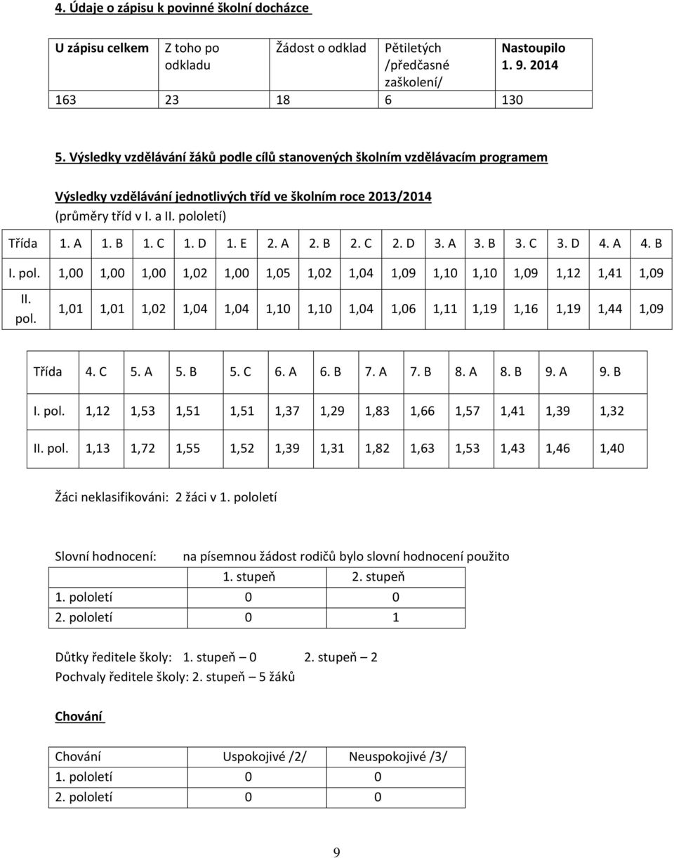 D 1. E 2. A 2. B 2. C 2. D 3. A 3. B 3. C 3. D 4. A 4. B I. pol. 1,00 1,00 1,00 1,02 1,00 1,05 1,02 1,04 1,09 1,10 1,10 1,09 1,12 1,41 1,09 II. pol. 1,01 1,01 1,02 1,04 1,04 1,10 1,10 1,04 1,06 1,11 1,19 1,16 1,19 1,44 1,09 Třída 4.