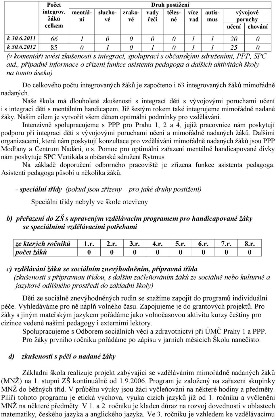 , případně informace o zřízení funkce asistenta pedagoga a dalších aktivitách školy na tomto úseku) Do celkového počtu integrovaných žáků je započteno i 63 integrovaných žáků mimořádně nadaných.