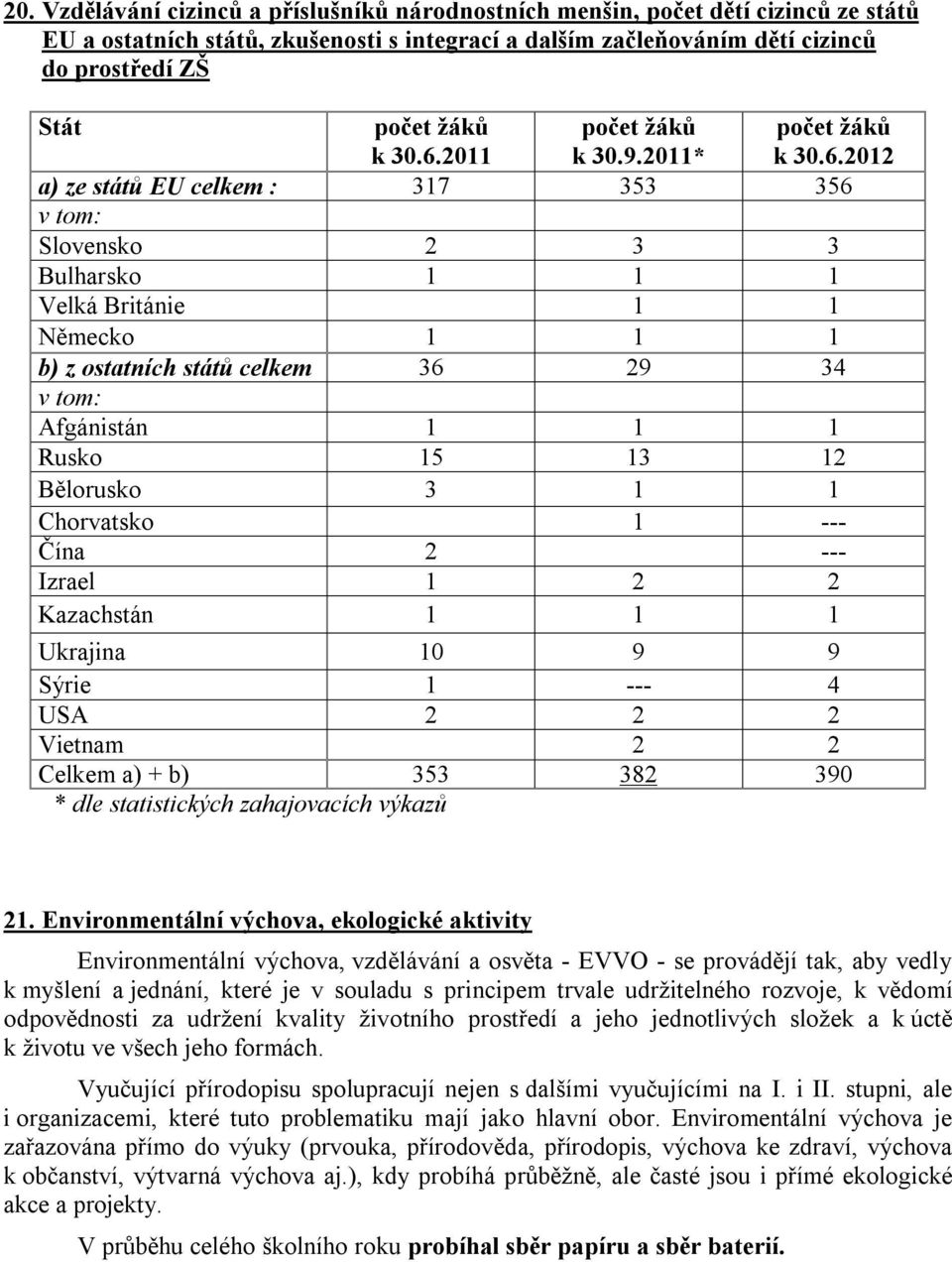 3 2 Bělorusko 3 Chorvatsko --- Čína 2 --- Izrael 2 2 Kazachstán Ukrajina 9 9 Sýrie --- 4 USA 2 2 2 Vietnam 2 2 Celkem a) + b) 353 382 39 * dle statistických zahajovacích výkazů 2.