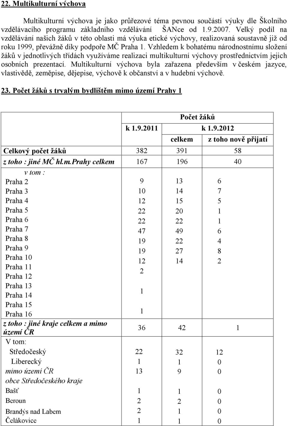 Vzhledem k bohatému národnostnímu složení žáků v jednotlivých třídách využíváme realizaci multikulturní výchovy prostřednictvím jejich osobních prezentací.