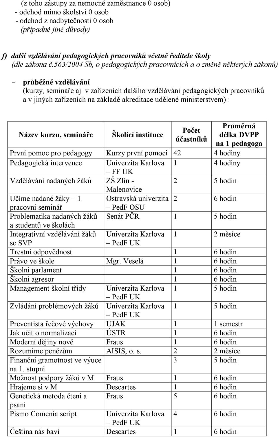 v zařízeních dalšího vzdělávání pedagogických pracovníků a v jiných zařízeních na základě akreditace udělené ministerstvem) : Název kurzu, semináře Školící instituce Počet účastníků Průměrná délka