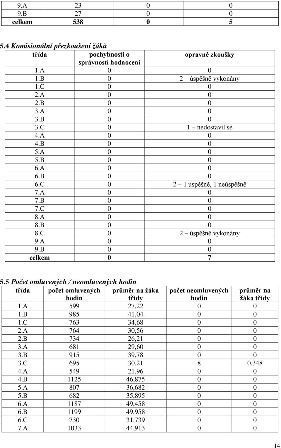 B 0 0 celkem 0 7 5.5 Počet omluvených / neomluvených hodin třída počet omluvených hodin průměr na žáka třídy počet neomluvených hodin průměr na žáka třídy 1.A 599 27,22 0 0 1.B 985 41,04 0 0 1.