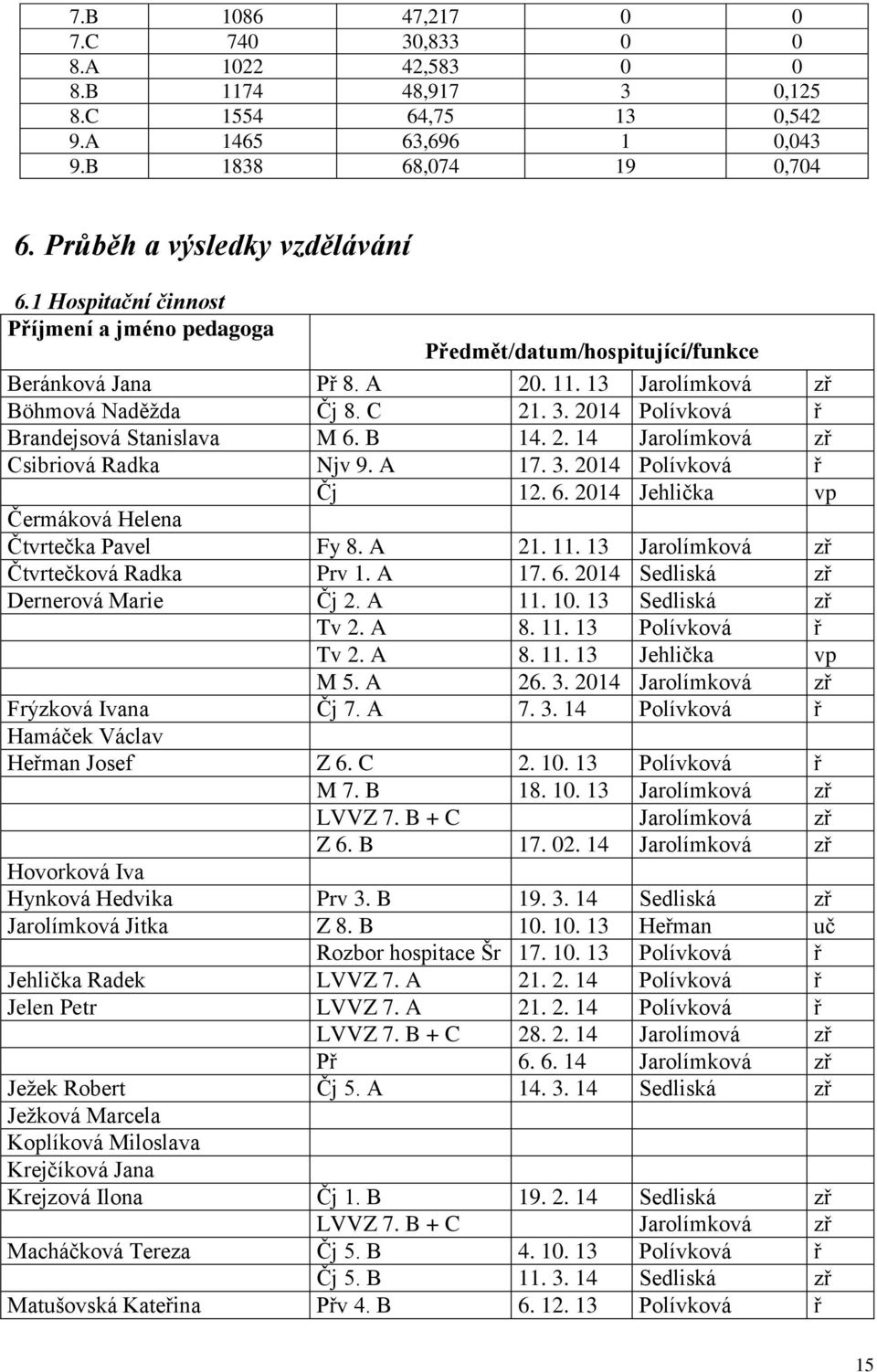 2014 Polívková ř Brandejsová Stanislava M 6. B 14. 2. 14 Jarolímková zř Csibriová Radka Njv 9. A 17. 3. 2014 Polívková ř Čj 12. 6. 2014 Jehlička vp Čermáková Helena Čtvrtečka Pavel Fy 8. A 21. 11.