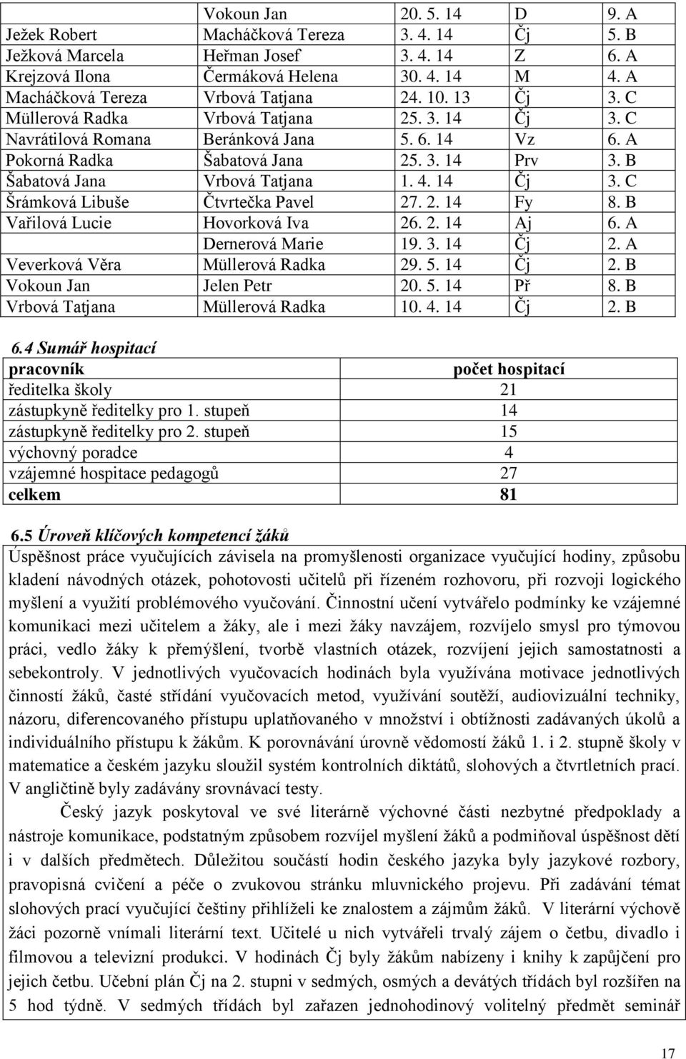 B Šabatová Jana Vrbová Tatjana 1. 4. 14 Čj 3. C Šrámková Libuše Čtvrtečka Pavel 27. 2. 14 Fy 8. B Vařilová Lucie Hovorková Iva 26. 2. 14 Aj 6. A Dernerová Marie 19. 3. 14 Čj 2.