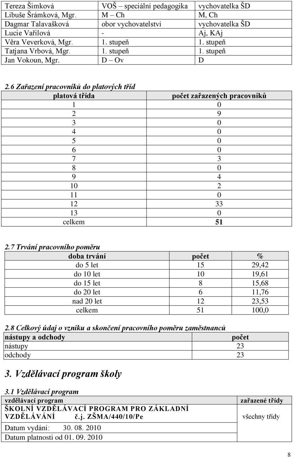 6 Zařazení pracovníků do platových tříd platová třída počet zařazených pracovníků 1 0 2 9 3 0 4 0 5 0 6 0 7 3 8 0 9 4 10 2 11 0 12 33 13 0 celkem 51 2.