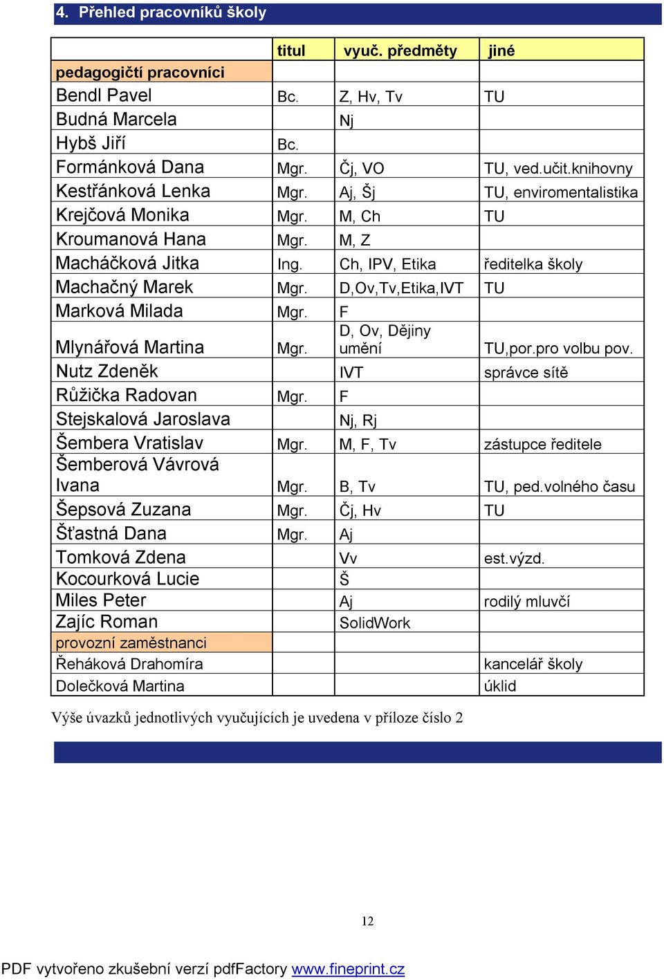 D,Ov,Tv,Etika,IVT TU Marková Milada Mgr. F Mlynářová Martina Mgr. D, Ov, Dějiny umění TU,por.pro volbu pov. Nutz Zdeněk IVT správce sítě Růžička Radovan Mgr.