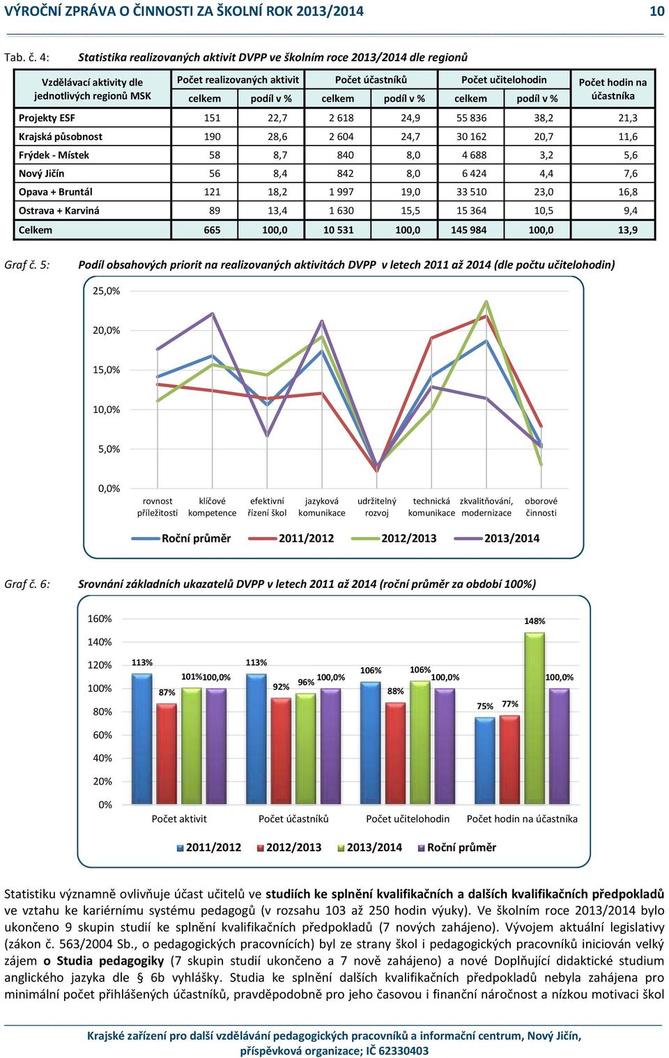 hodin na účastníka celkem podíl v % celkem podíl v % celkem podíl v % Projekty ESF 151 22,7 2 618 24,9 55 836 38,2 21,3 Krajská působnost 190 28,6 2 604 24,7 30 162 20,7 11,6 Frýdek - Místek 58 8,7