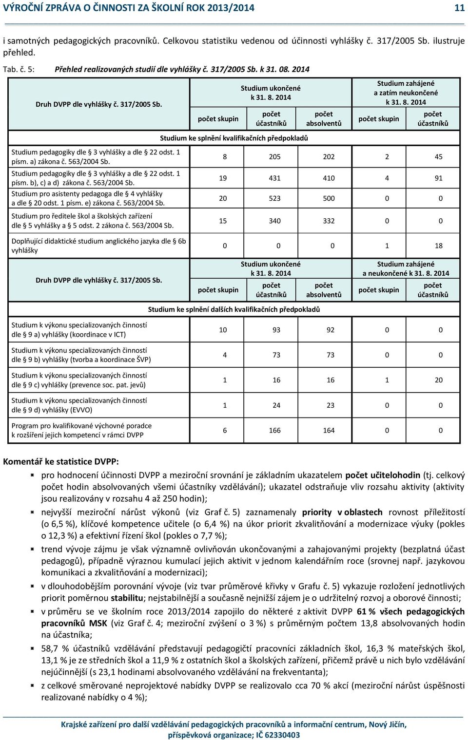 563/2004 Sb. Studium pro asistenty pedagoga dle 4 vyhlášky a dle 20 odst. 1 písm. e) zákona č. 563/2004 Sb. Studium pro ředitele škol a školských zařízení dle 5 vyhlášky a 5 odst. 2 zákona č.