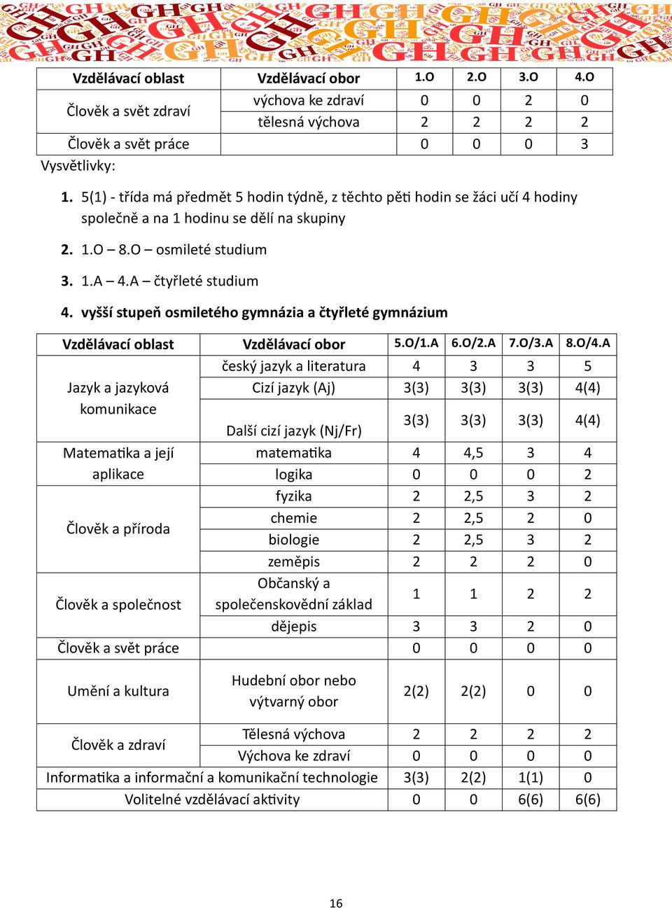 vyšší stupeň osmiletého gymnázia a čtyřleté gymnázium Vzdělávací oblast Vzdělávací obor 5.O/1.A 6.O/2.A 7.O/3.A 8.O/4.