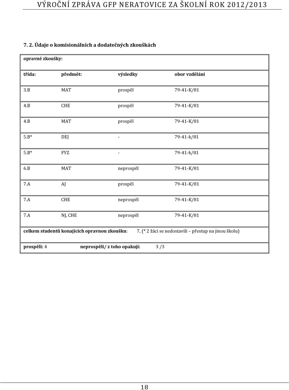 B* FYZ - 79-41-k/81 6.B MAT neprospěl 79-41-K/81 7.A AJ prospěl 79-41-K/81 7.A CHE neprospěl 79-41-K/81 7.