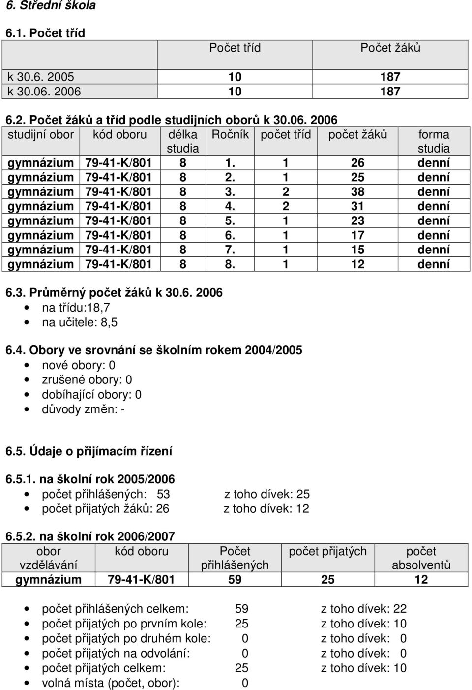 1 17 denní gymnázium 79-41-K/801 8 7. 1 15 denní gymnázium 79-41-K/801 8 8. 1 12 denní 6.3. Průměrný počet žáků k 30.6. 2006 na třídu:18,7 na učitele: 8,5 6.4. Obory ve srovnání se školním rokem 2004/2005 nové obory: 0 zrušené obory: 0 dobíhající obory: 0 důvody změn: - 6.