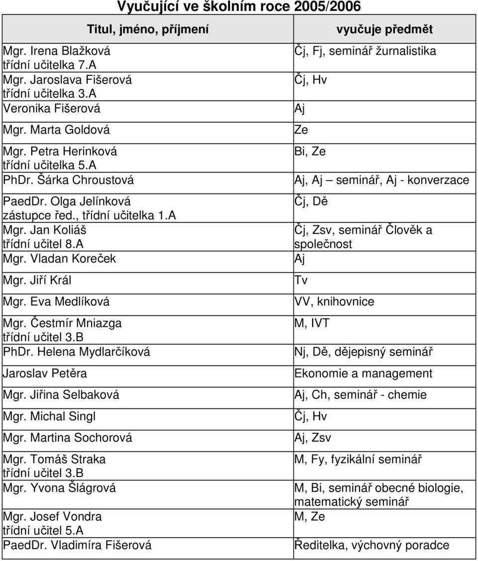 , třídní učitelka 1.A Mgr. Jan Koliáš třídní učitel 8.A Čj, Zsv, seminář Člověk a společnost Mgr. Vladan Koreček Aj Mgr. Jiří Král Tv Mgr. Eva Medlíková VV, knihovnice Mgr.