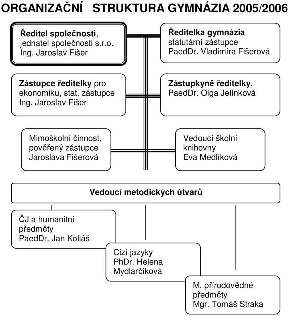 Jaroslav Fišer Zástupkyně ředitelky, PaedDr.