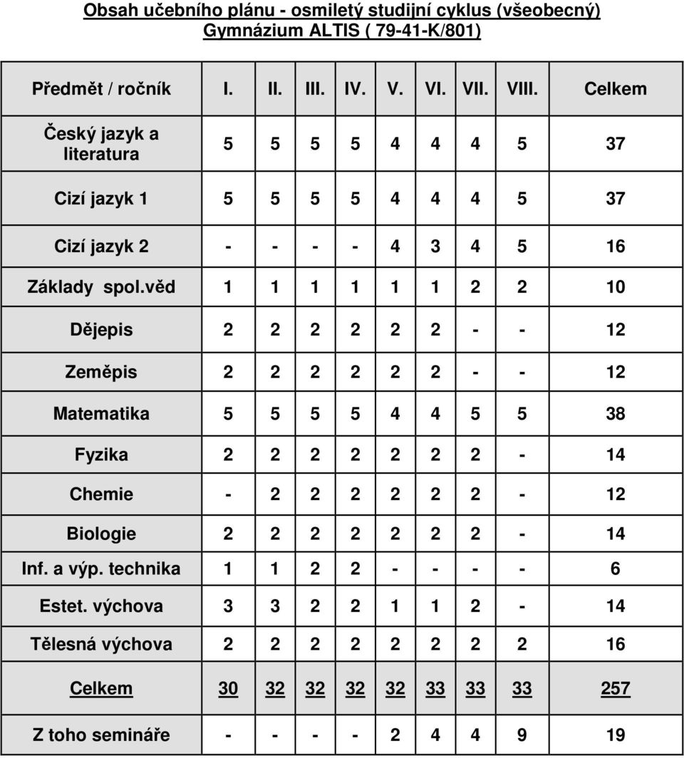 věd 1 1 1 1 1 1 2 2 10 Dějepis 2 2 2 2 2 2 - - 12 Zeměpis 2 2 2 2 2 2 - - 12 Matematika 5 5 5 5 4 4 5 5 38 Fyzika 2 2 2 2 2 2 2-14 Chemie - 2 2 2 2 2 2-12