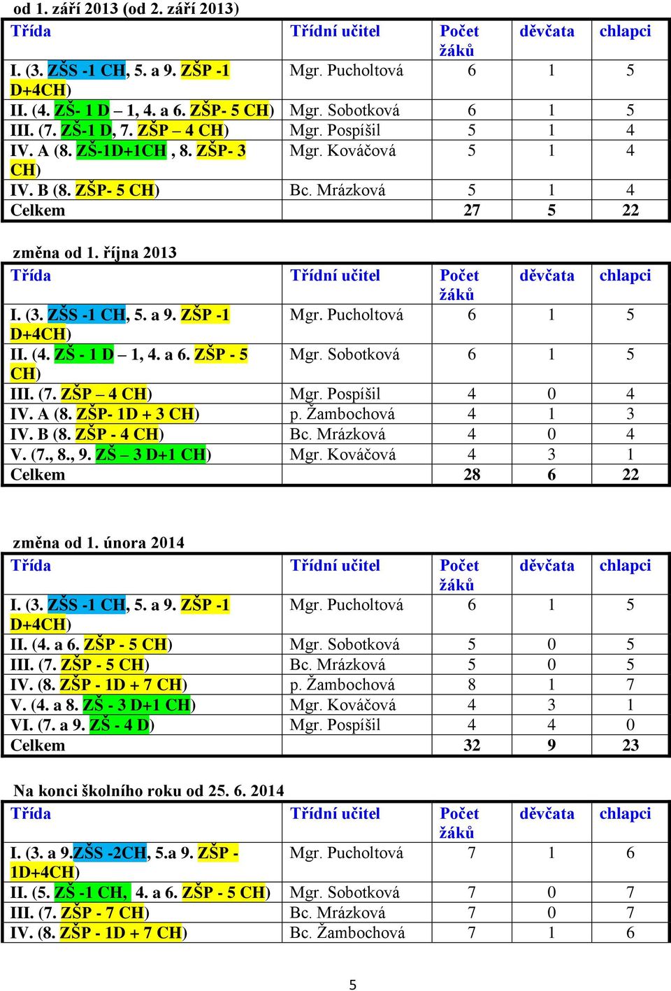 října 2013 Třída Třídní učitel Počet děvčata chlapci žáků I. (3. ZŠS -1 CH, 5. a 9. ZŠP -1 Mgr. Pucholtová 6 1 5 D+4CH) II. (4. ZŠ - 1 D 1, 4. a 6. ZŠP - 5 Mgr. Sobotková 6 1 5 CH) III. (7.