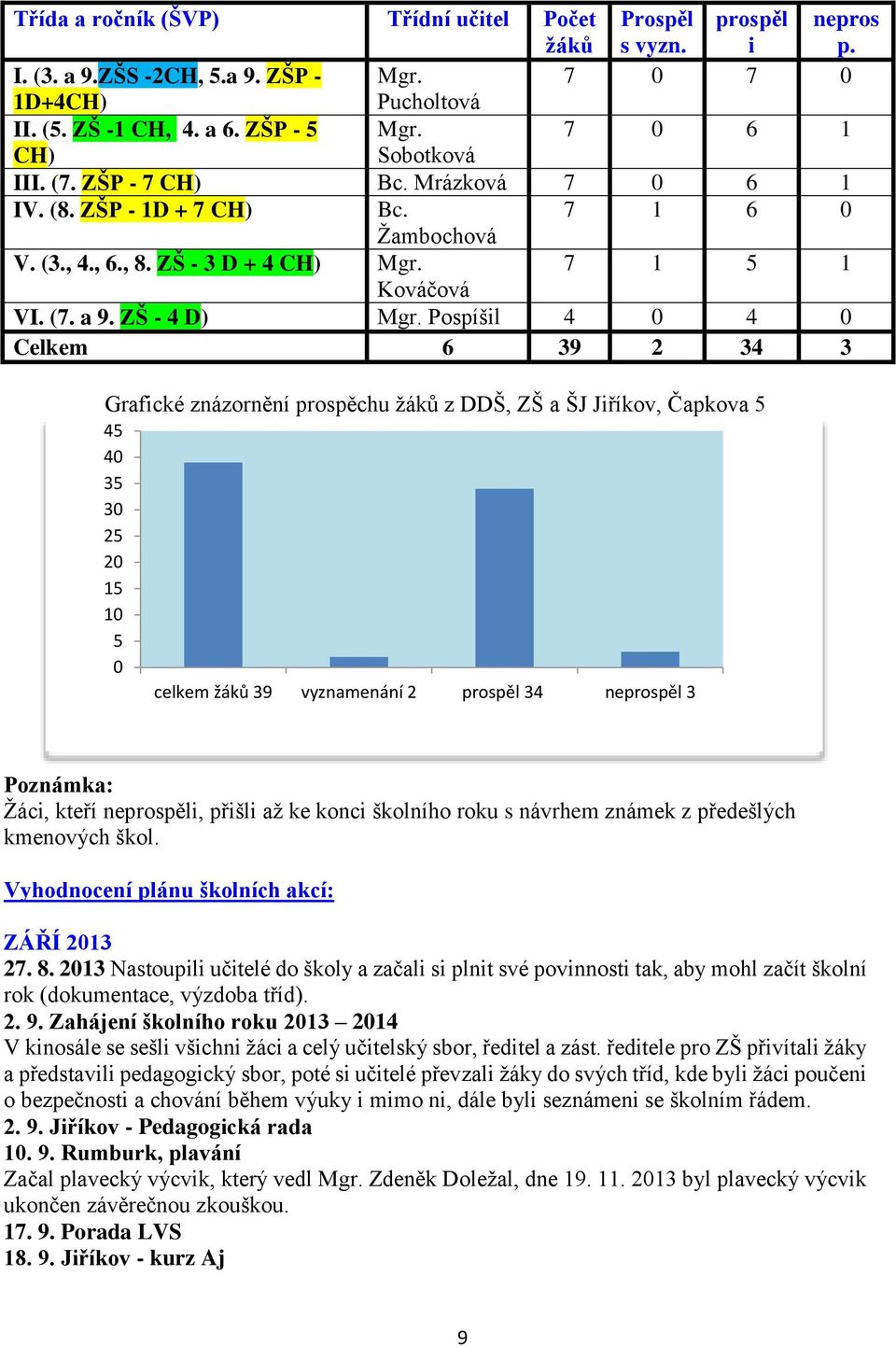 Pospíšil 4 0 4 0 Celkem 6 39 2 34 3 Grafické znázornění prospěchu žáků z DDŠ, ZŠ a ŠJ Jiříkov, Čapkova 5 45 40 35 30 25 20 15 10 5 0 celkem žáků 39 vyznamenání 2 prospěl 34 neprospěl 3 Poznámka: