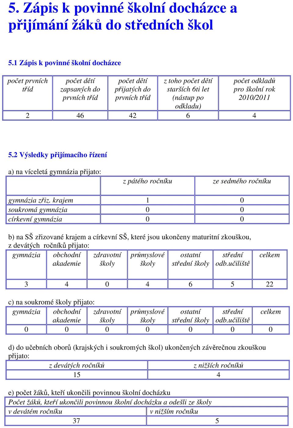 školní rok 2010/2011 2 46 42 6 4 5.2 Výsledky přijímacího řízení a) na víceletá gymnázia přijato: z pátého ročníku ze sedmého ročníku gymnázia zřiz.