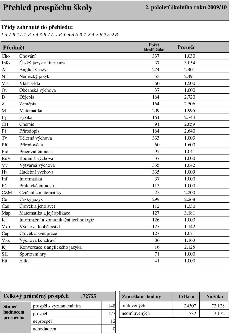 506 M Matematika 209 1.995 Fy Fyzika 164 2.744 CH Chemie 91 2.659 Př Přírodopis 164 2.640 Tv Tělesná výchova 333 1.003 Pří Přírodověda 60 1.600 Prč Pracovní činnosti 97 1.041 RoV Rodinná výchova 37 1.