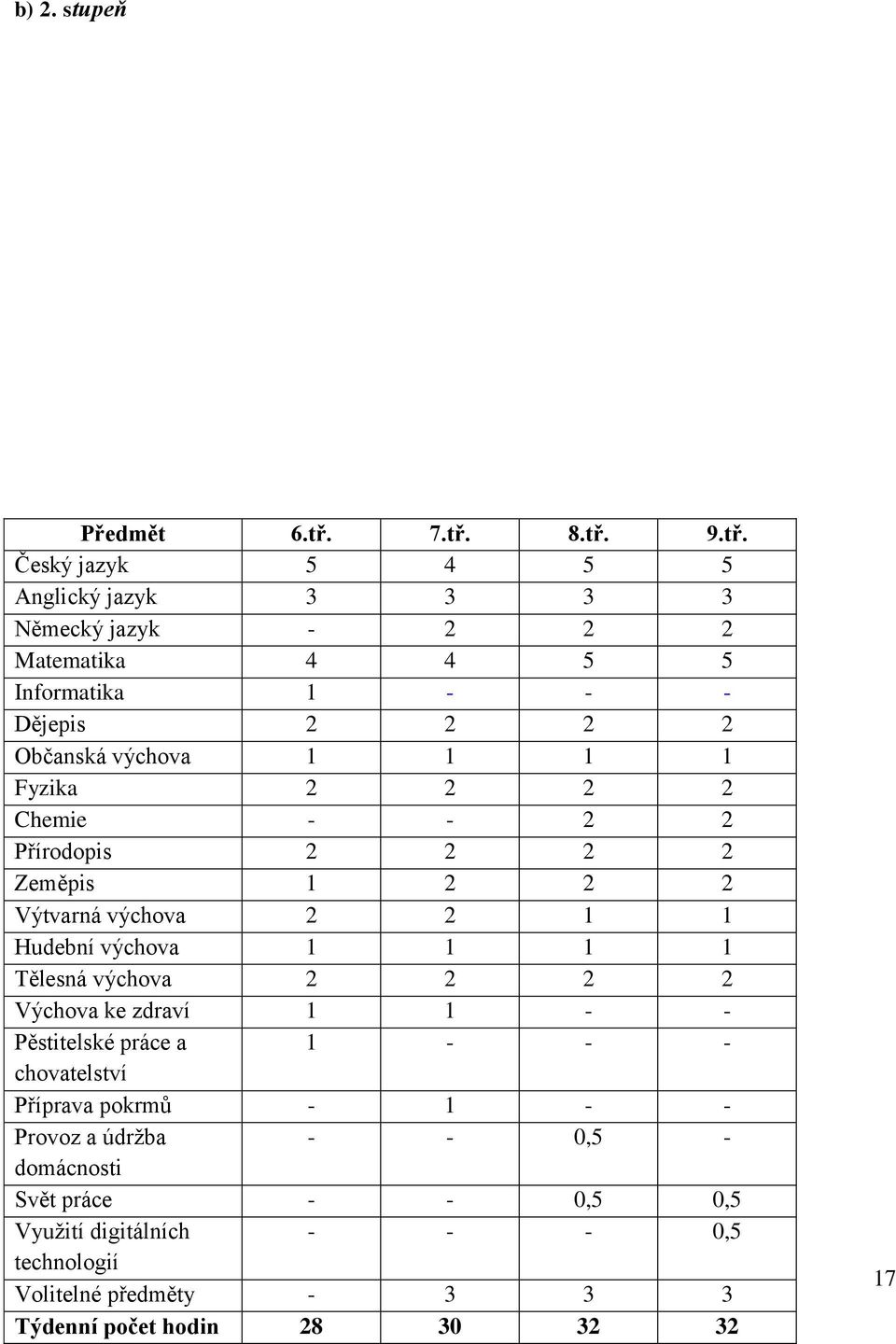 Občanská výchova 1 1 1 1 Fyzika 2 2 2 2 Chemie - - 2 2 Přírodopis 2 2 2 2 Zeměpis 1 2 2 2 Výtvarná výchova 2 2 1 1 Hudební výchova 1 1 1 1