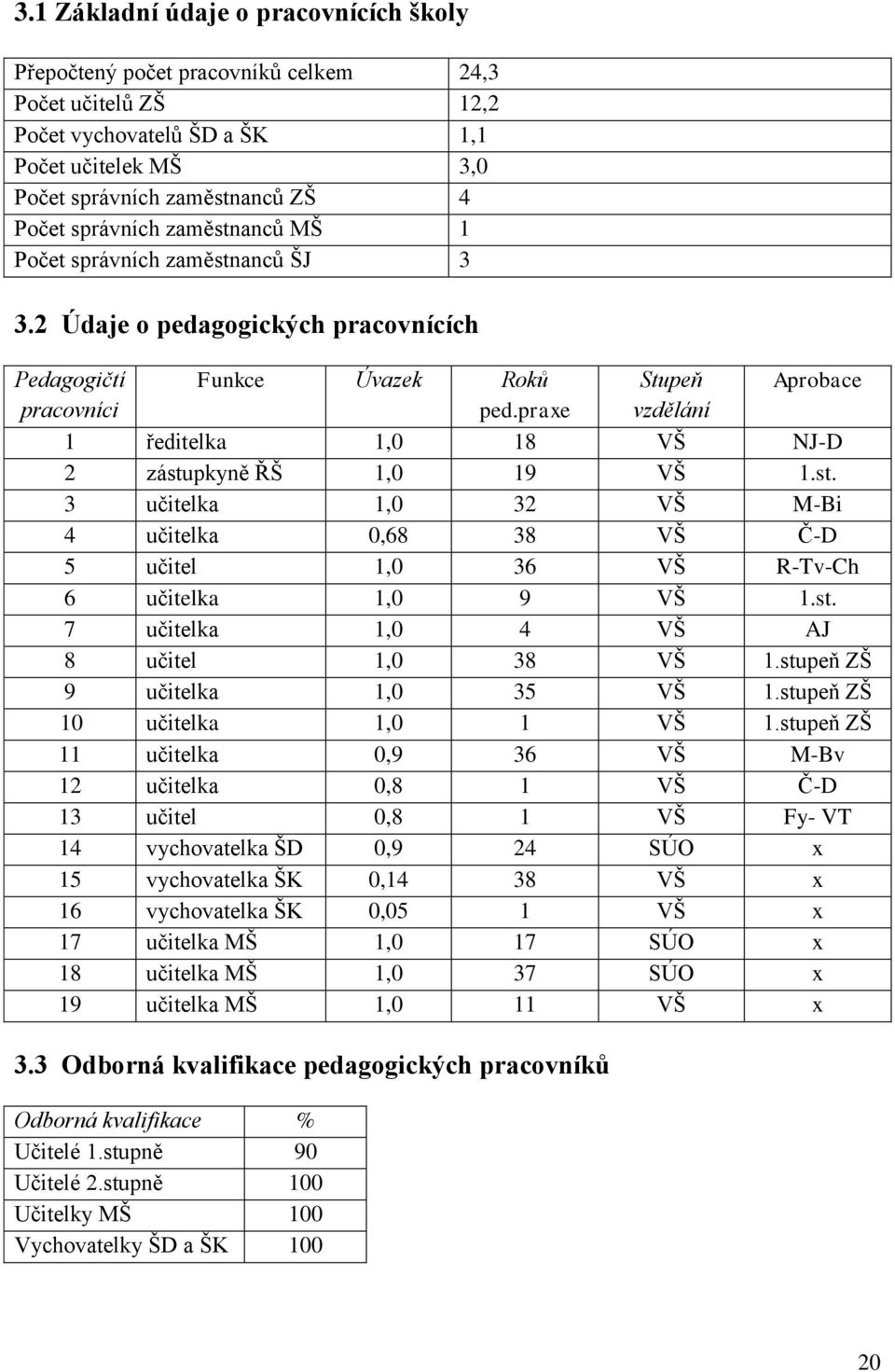 praxe vzdělání 1 ředitelka 1,0 18 VŠ NJ-D 2 zástupkyně ŘŠ 1,0 19 VŠ 1.st. 3 učitelka 1,0 32 VŠ M-Bi 4 učitelka 0,68 38 VŠ Č-D 5 učitel 1,0 36 VŠ R-Tv-Ch 6 učitelka 1,0 9 VŠ 1.st. 7 učitelka 1,0 4 VŠ AJ 8 učitel 1,0 38 VŠ 1.