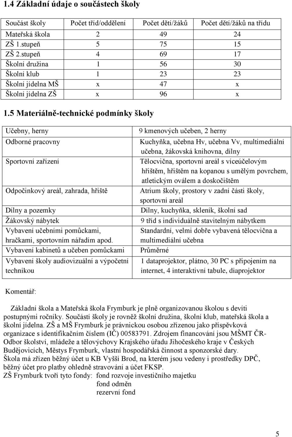 5 Materiálně-technické podmínky školy Učebny, herny Odborné pracovny Sportovní zařízení Odpočinkový areál, zahrada, hřiště Dílny a pozemky Žákovský nábytek Vybavení učebními pomůckami, hračkami,