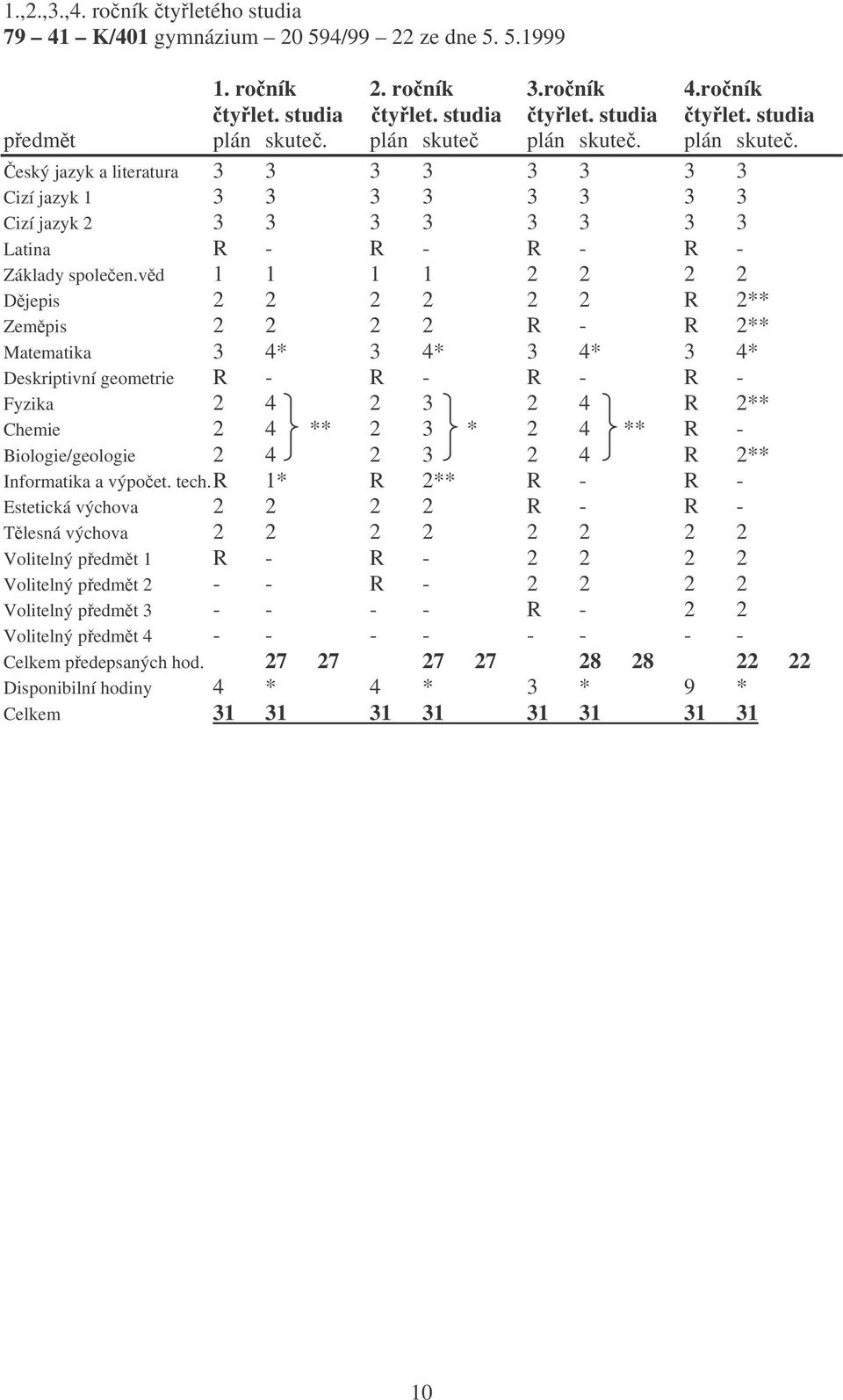 vd 1 1 1 1 2 2 2 2 Djepis 2 2 2 2 2 2 R 2** Zempis 2 2 2 2 R - R 2** Matematika 3 4* 3 4* 3 4* 3 4* Deskriptivní geometrie R - R - R - R - Fyzika 2 4 2 3 2 4 R 2** Chemie 2 4 ** 2 3 * 2 4 ** R -