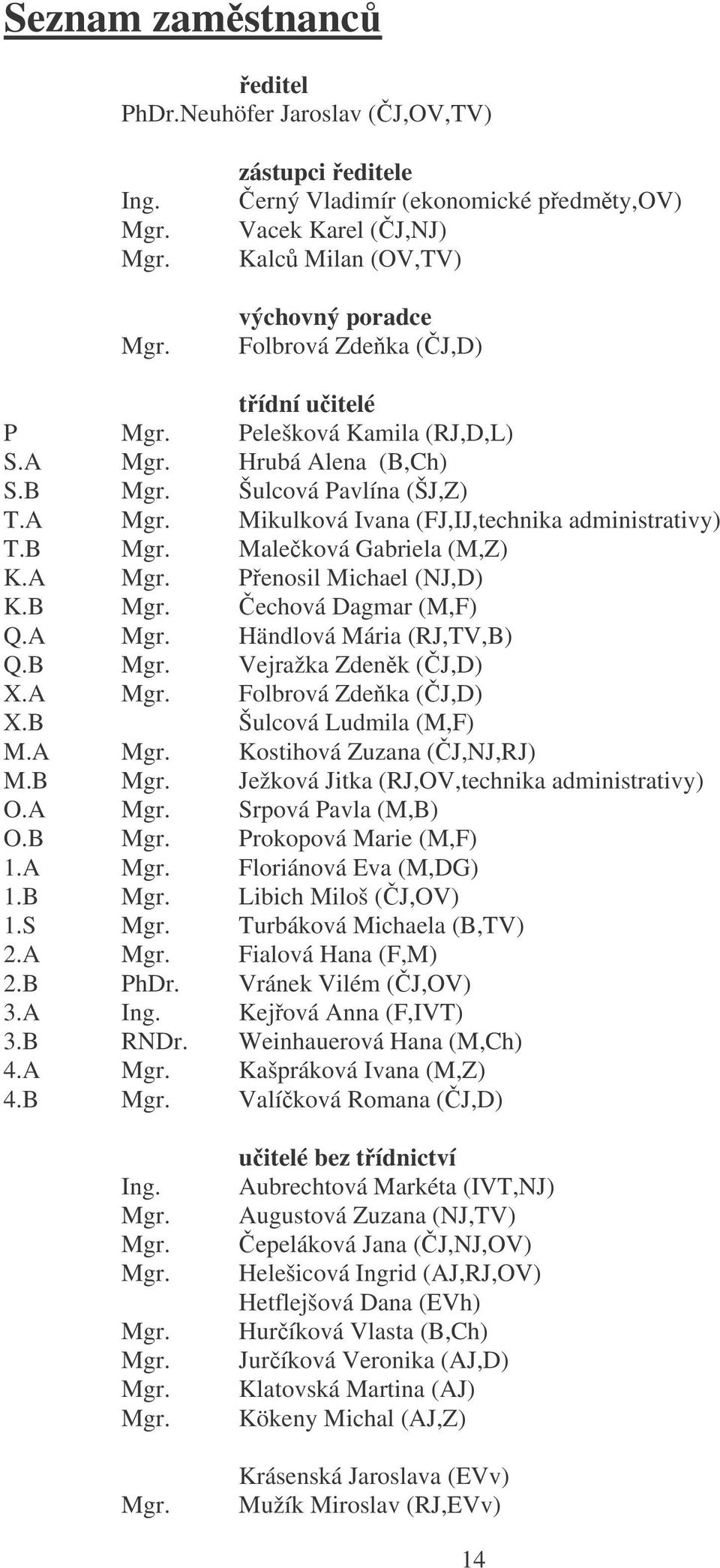 Hrubá Alena (B,Ch) S.B Mgr. Šulcová Pavlína (ŠJ,Z) T.A Mgr. Mikulková Ivana (FJ,IJ,technika administrativy) T.B Mgr. Maleková Gabriela (M,Z) K.A Mgr. Penosil Michael (NJ,D) K.B Mgr. echová Dagmar (M,F) Q.