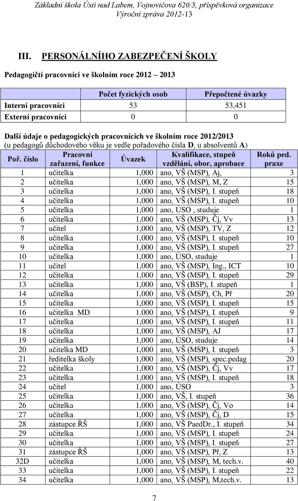 Úvazek zařazení, funkce vzdělání, obor, aprobace praxe 1 učitelka 1,000 ano, VŠ (MSP), Aj, 3 2 učitelka 1,000 ano, VŠ (MSP), M, Z 15 3 učitelka 1,000 ano, VŠ (MSP), I.