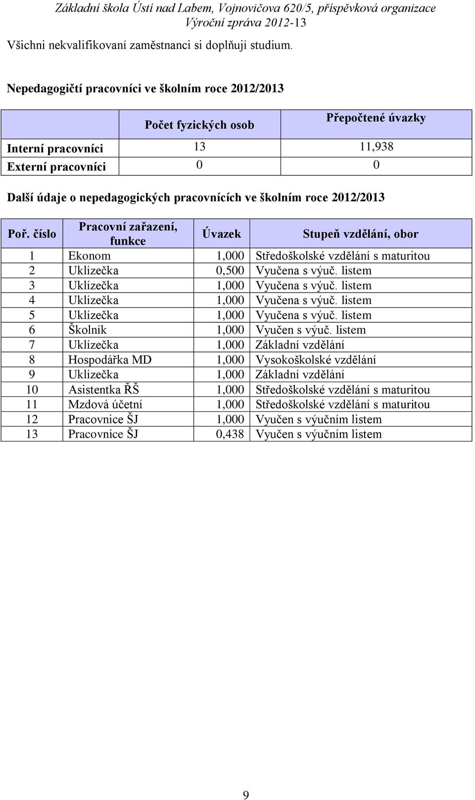 roce 2012/2013 Poř. číslo Pracovní zařazení, funkce Úvazek Stupeň vzdělání, obor 1 Ekonom 1,000 Středoškolské vzdělání s maturitou 2 Uklízečka 0,500 Vyučena s výuč.