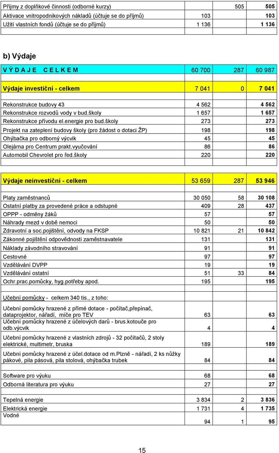 školy 273 273 Projekt na zateplení budovy školy (pro ţádost o dotaci ŢP) 98 98 Ohýbačka pro odborný výcvik 45 45 Olejárna pro Centrum prakt.vyučování 86 86 Automobil Chevrolet pro řed.