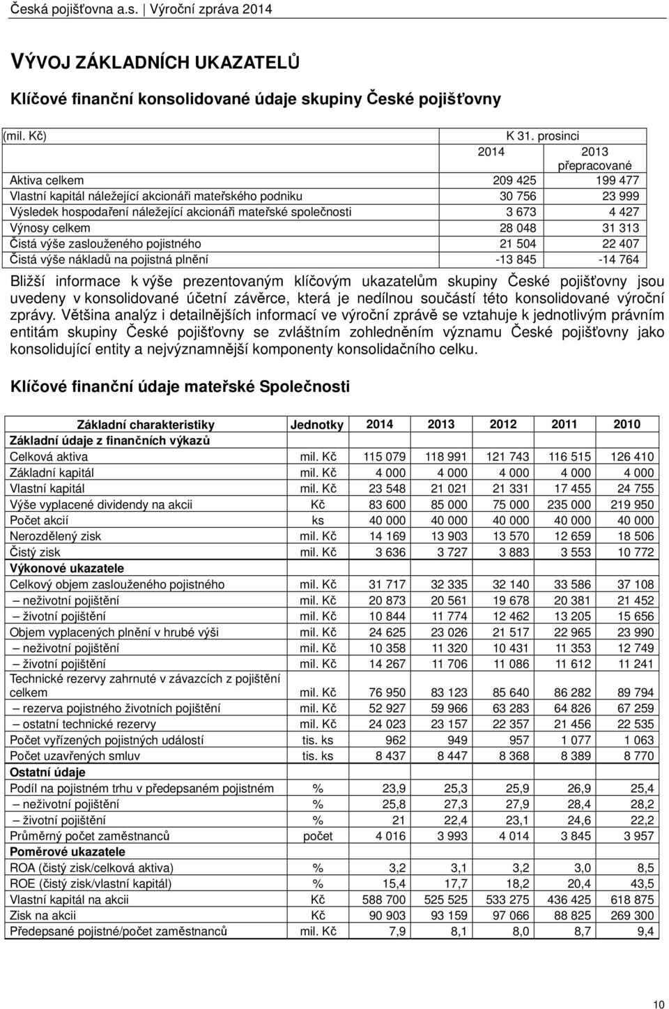 673 4 427 Výnosy celkem 28 048 31 313 Čistá výše zaslouženého pojistného 21 504 22 407 Čistá výše nákladů na pojistná plnění -13 845-14 764 Bližší informace k výše prezentovaným klíčovým ukazatelům