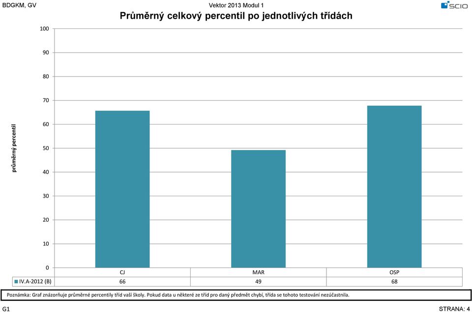 A-12 (B) 66 49 68 Poznámka: Graf znázorňuje průměrné percentily tříd vaší