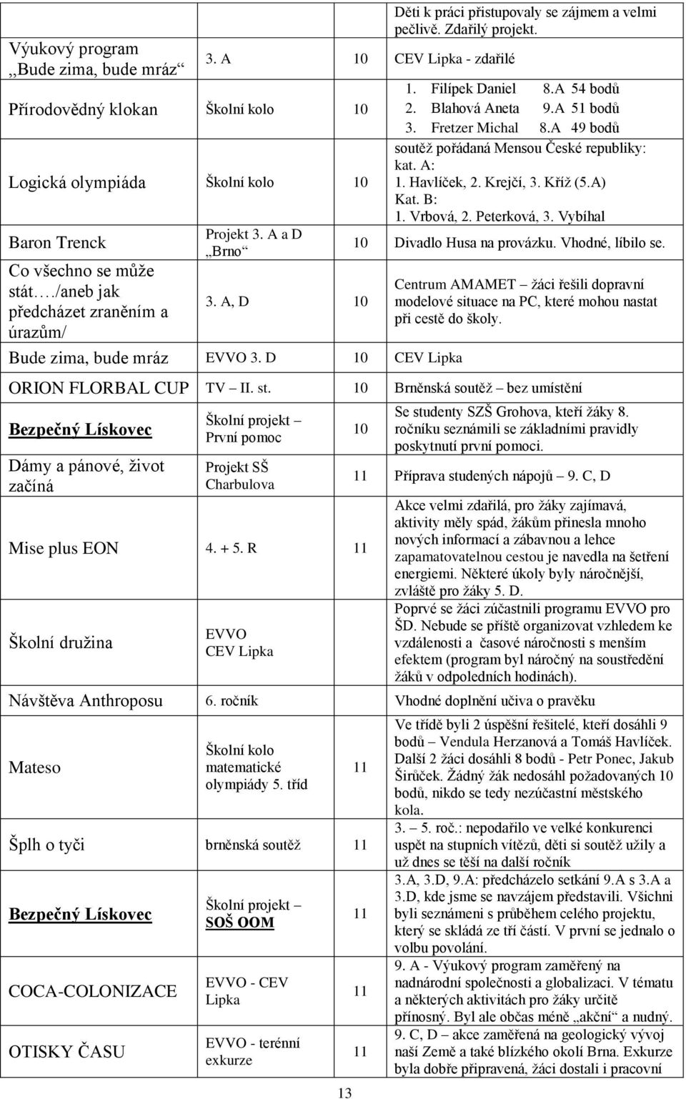 A 54 bodů 2. Blahová Aneta 9.A 51 bodů 3. Fretzer Michal 8.A 49 bodů soutěž pořádaná Mensou České republiky: kat. A: 1. Havlíček, 2. Krejčí, 3. Kříž (5.A) Kat. B: 1. Vrbová, 2. Peterková, 3.