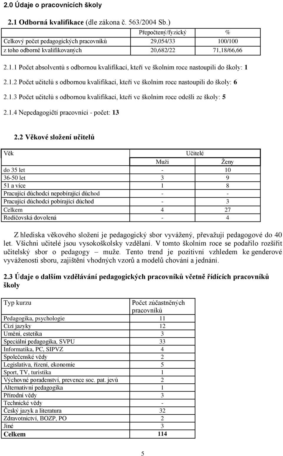 1.2 Počet učitelů s odbornou kvalifikací, kteří ve školním roce nastoupili do školy: 6 2.1.3 Počet učitelů s odbornou kvalifikací, kteří ve školním roce odešli ze školy: 5 2.1.4 Nepedagogičtí pracovníci - počet: 13 2.