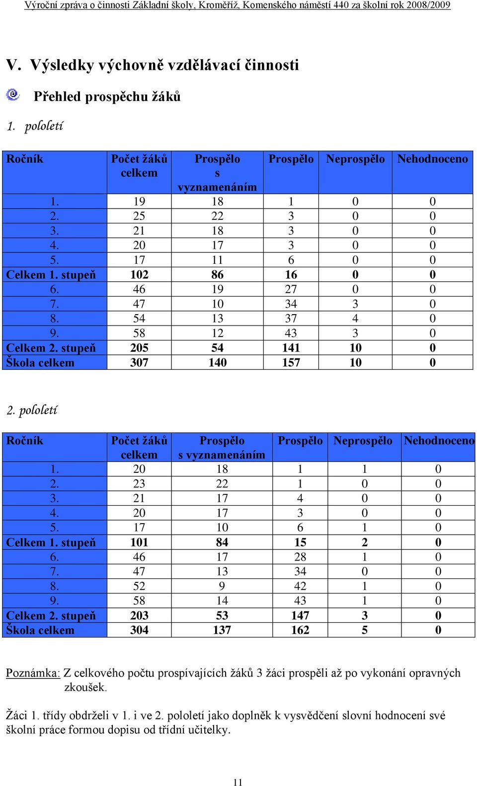 stupeň 205 54 141 10 0 Škola celkem 307 140 157 10 0 2. pololetí Ročník Počet žáků Prospělo Prospělo Neprospělo Nehodnoceno celkem s vyznamenáním 1. 20 18 1 1 0 2. 23 22 1 0 0 3. 21 17 4 0 0 4.