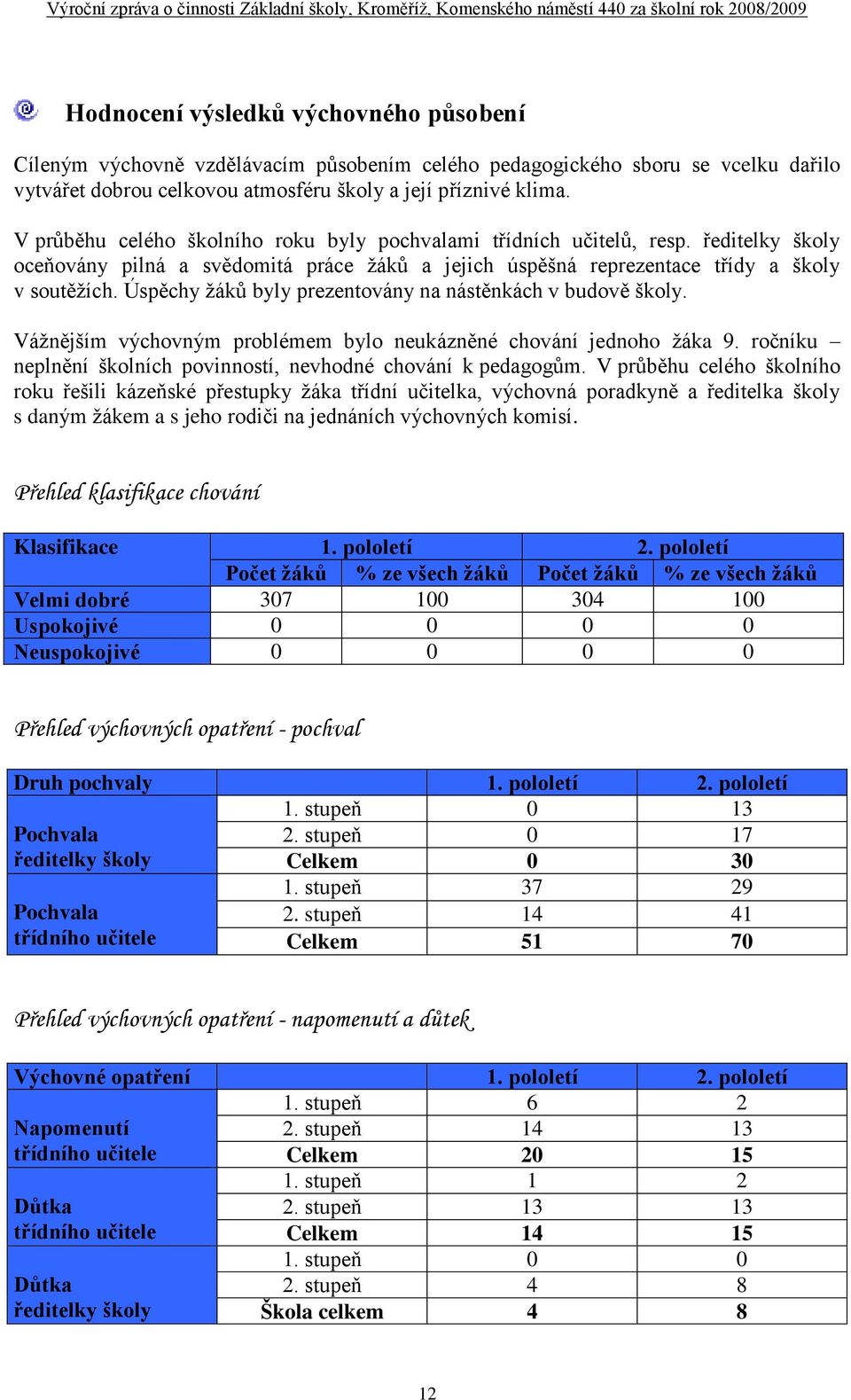 Úspěchy žáků byly prezentovány na nástěnkách v budově školy. Vážnějším výchovným problémem bylo neukázněné chování jednoho žáka 9. ročníku neplnění školních povinností, nevhodné chování k pedagogům.