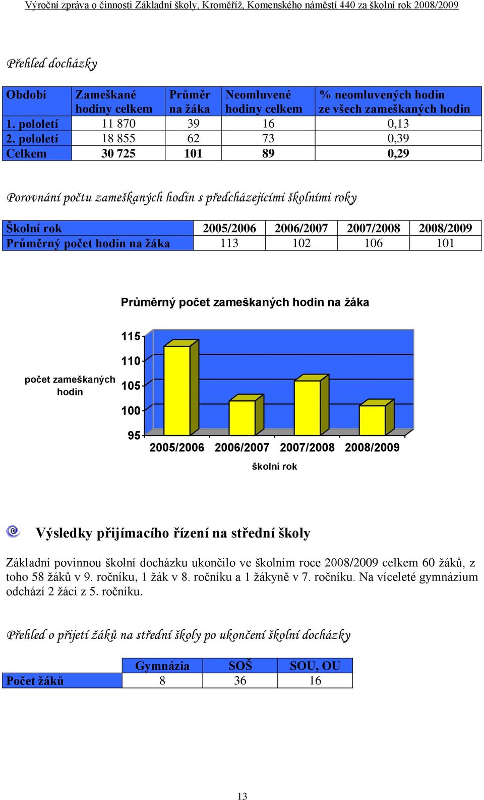 113 102 106 101 Průměrný počet zameškaných hodin na žáka 115 počet zameškaných hodin 110 105 100 95 2005/2006 2006/2007 2007/2008 2008/2009 školní rok Výsledky přijímacího řízení na střední školy
